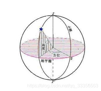 天頂角意思|天顶角、太阳方位角和太阳高度角辨析